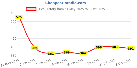 flipkart.com blive Tshirt Pant Co-ords Set blive Price History Graph from 31 May 2025 to 8 Oct 2025