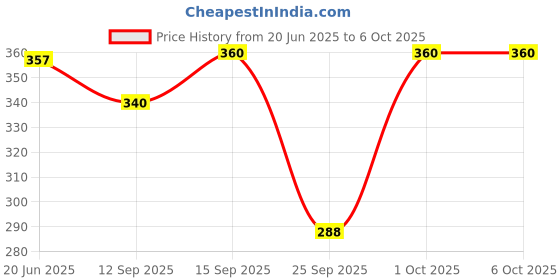 flipkart.com blive Tshirt Pant Co-ords Set blive Price History Graph from 20 Jun 2025 to 5 Oct 2025