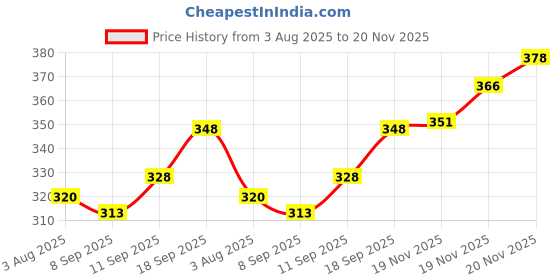 flipkart.com blive Tshirt Pant Co-ords Set blive Price History Graph from 3 Aug 2025 to 20 Nov 2025