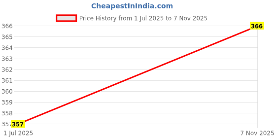 flipkart.com blive Tshirt Pant Co-ords Set blive Price History Graph from 1 Jul 2025 to 7 Nov 2025