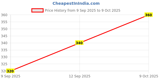 flipkart.com blive Tshirt Pant Co-ords Set blive Price History Graph from 9 Sep 2025 to 9 Oct 2025