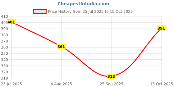 flipkart.com blive Tshirt Pant Co-ords Set blive Price History Graph from 25 Jul 2025 to 15 Oct 2025