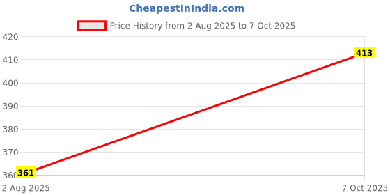flipkart.com blive Tshirt Pant Co-ords Set blive Price History Graph from 2 Aug 2025 to 7 Oct 2025