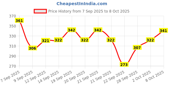 flipkart.com blive Tshirt Pant Co-ords Set blive Price History Graph from 7 Sep 2025 to 2 Oct 2025