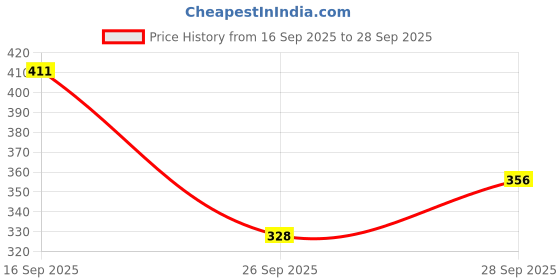 flipkart.com blive Tshirt Pant Co-ords Set blive Price History Graph from 16 Sep 2025 to 28 Sep 2025