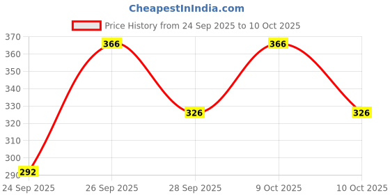flipkart.com blive Tshirt Pant Co-ords Set blive Price History Graph from 24 Sep 2025 to 10 Oct 2025