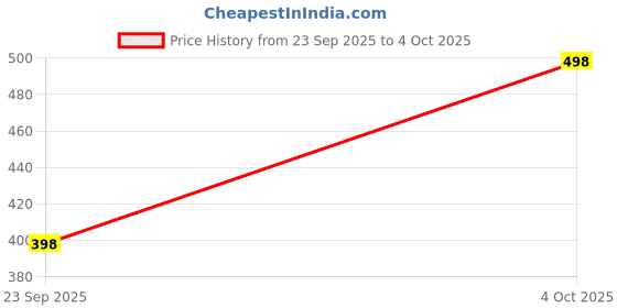 flipkart.com blive Tshirt Pant Co-ords Set blive Price History Graph from 23 Sep 2025 to 4 Oct 2025