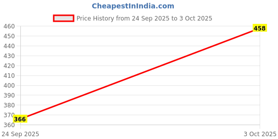 flipkart.com blive Tshirt Pant Co-ords Set blive Price History Graph from 24 Sep 2025 to 3 Oct 2025