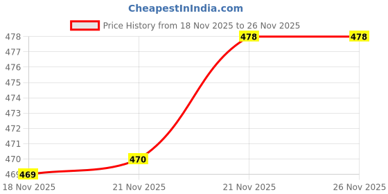 flipkart.com blive Tshirt Pant Co-ords Set blive Price History Graph from 18 Nov 2025 to 25 Nov 2025