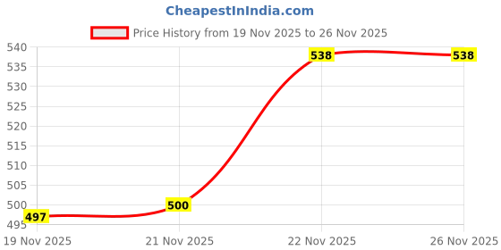 flipkart.com blive Tshirt Pant Co-ords Set blive Price History Graph from 19 Nov 2025 to 26 Nov 2025
