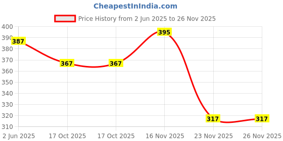 flipkart.com zephyr Blix Cars-1 ( Motorised ) by Party Shopping zephyr Price History Graph from 2 Jun 2025 to 26 Nov 2025