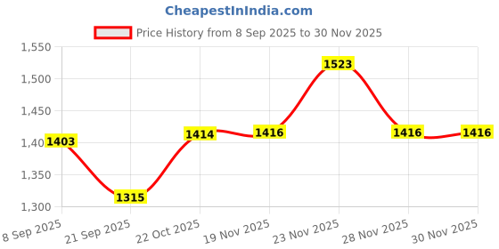 flipkart.com mechanix BLIX - GEAR BOX mechanix Price History Graph from 8 Sep 2025 to 28 Nov 2025