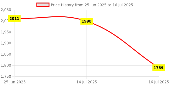 flipkart.com blix GoPro Action camera 4k Vlogging GoPro Camera 4K and Mini Vlogging Camera 4K and Helmet Camera 4K Sports and Action Camera Price History Graph from 25 Jun 2025 to 16 Jul 2025