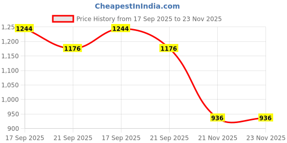 flipkart.com zokato Blix Marble Run-1 Plastic Marble Tracks for Kids-118 Pieces zokato Price History Graph from 17 Sep 2025 to 23 Nov 2025