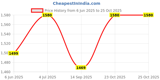 flipkart.com zephyr Blix Power Screw ( Motorised ) by Party Shopping zephyr Price History Graph from 6 Jun 2025 to 24 Oct 2025