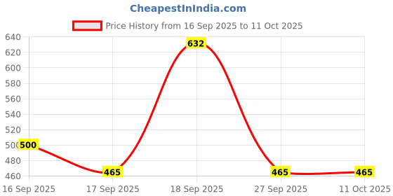 flipkart.com blix Queaky STEM Toy | Fun and Creative | Best Gift Toy for Kids blix Price History Graph from 16 Sep 2025 to 11 Oct 2025