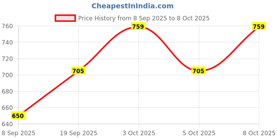 flipkart.com blizzcart 11 Pcs Cake Making Tools With 360 Roatating Heavy Table Plastic Cake Server blizzcart Price History Graph from 8 Sep 2025 to 7 Oct 2025