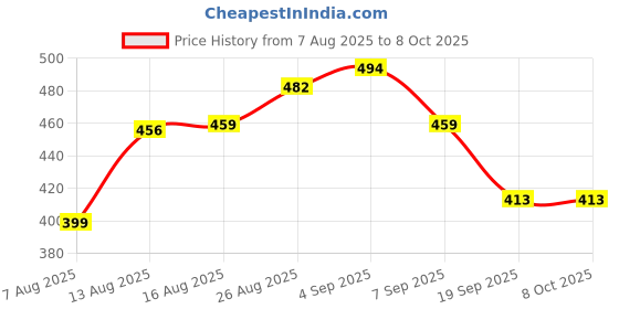 flipkart.com blizzcart Cake Decorating Nozzle Cake Making Set Combo Full Cake Maker Cake Maker blizzcart Price History Graph from 7 Aug 2025 to 8 Oct 2025