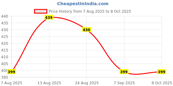 flipkart.com blizzcart Cake Mould Set Of 3 Non Stick Round Cake Mould Full Cake Maker Cake Maker blizzcart Price History Graph from 7 Aug 2025 to 8 Oct 2025