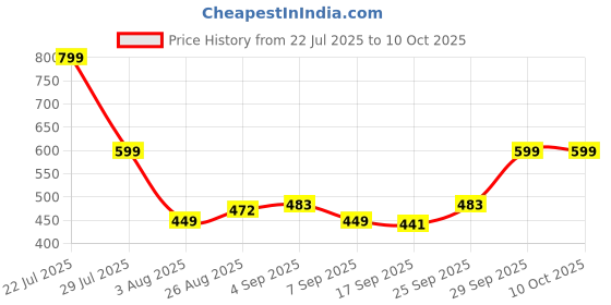 flipkart.com blizzcart Hand Mixer for Cake Making 260W Electric Hand Beater with 7 Speed Control Full Cake Maker Cake Maker blizzcart Price History Graph from 22 Jul 2025 to 10 Oct 2025