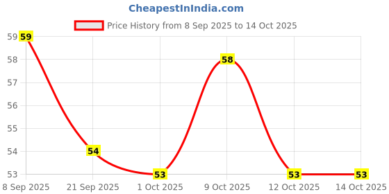 flipkart.com bem BLJ Monster Car Rotate 360 Degree Friction Power Car with Front and bem Price History Graph from 8 Sep 2025 to 14 Oct 2025