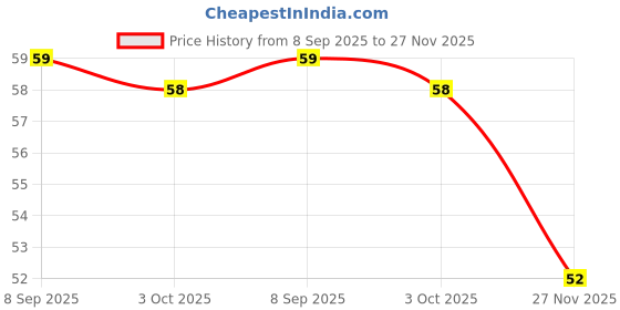flipkart.com bem BLJ monster trucks toys for boys, 360 degree rotation 4 wheels drive durable bem Price History Graph from 8 Sep 2025 to 27 Nov 2025