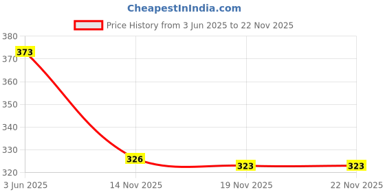 flipkart.com bljient 2 cm Lamp Base bljient Price History Graph from 3 Jun 2025 to 22 Nov 2025