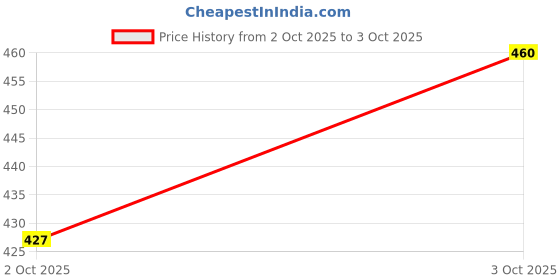 flipkart.com bljient Premium Multipurpose Black Tailoring Scissor ( Pack of 1 ) Scissors bljient Price History Graph from 2 Oct 2025 to 3 Oct 2025