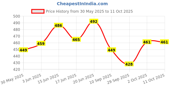 flipkart.com bljient #Yoke12inch Scissors bljient Price History Graph from 30 May 2025 to 10 Oct 2025