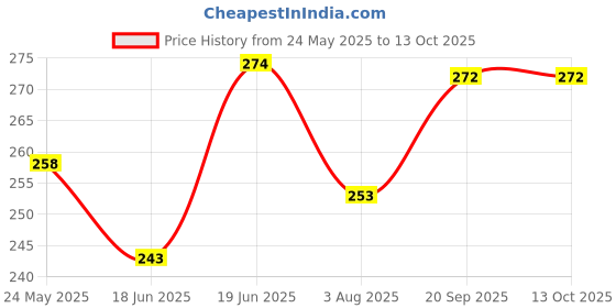 flipkart.com bljstore Peppa Pig Folk and Spoon set Steel Cutlery Set bljstore Price History Graph from 24 May 2025 to 13 Oct 2025