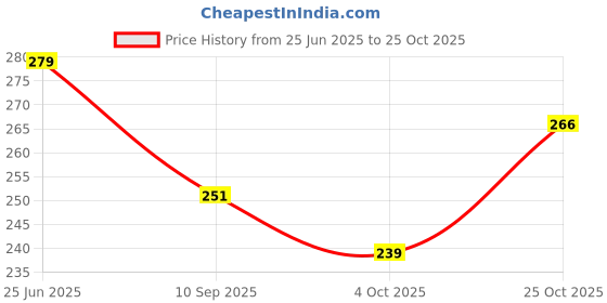 flipkart.com bljstore Women Multicolor Cosmetic Bag bljstore Price History Graph from 25 Jun 2025 to 25 Oct 2025