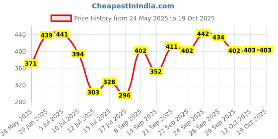flipkart.com ugc BLK-4042 1500 W 1500 W Shock Proof Immersion Heater Rod ugc Price History Graph from 24 May 2025 to 18 Oct 2025