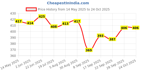 flipkart.com poddar Blk-Rose Walking Shoes For Women poddar Price History Graph from 14 May 2025 to 22 Oct 2025