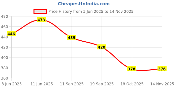 flipkart.com rasco BLK TUMMY TRIMMER WITH AB WHEEL Ab Exerciser rasco Price History Graph from 3 Jun 2025 to 14 Nov 2025