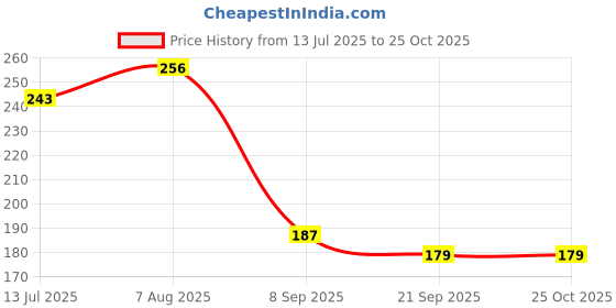 flipkart.com miccaworlds BLK01 miccaworlds Price History Graph from 13 Jul 2025 to 25 Oct 2025