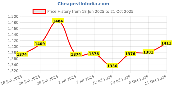 flipkart.com rr musical BLK1 Nut & Bolts Dholak rr musical Price History Graph from 18 Jun 2025 to 21 Oct 2025