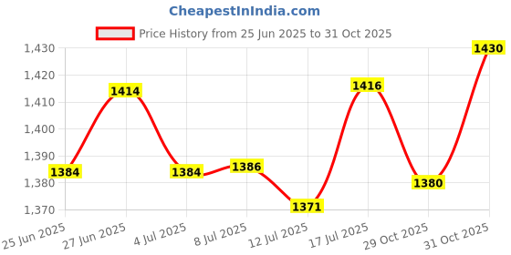 flipkart.com rr musical BLK5 Nut & Bolts Dholak rr musical Price History Graph from 25 Jun 2025 to 31 Oct 2025