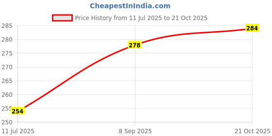 flipkart.com rr musical BLK9 Rope & Rings Dholki rr musical Price History Graph from 11 Jul 2025 to 21 Oct 2025