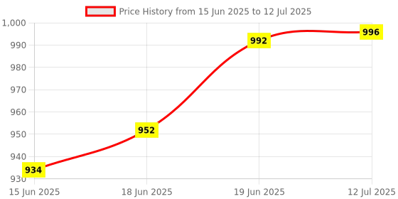 flipkart.com p a BLKHG01 Handlebar Hand Guard p a Price History Graph from 15 Jun 2025 to 12 Jul 2025