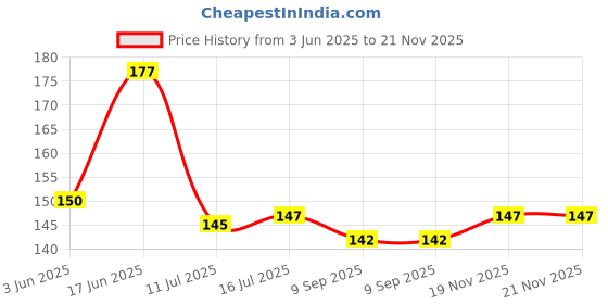flipkart.com bllomy Super trendy natural 5 IN 1 agarbatti/incense stick Mix bllomy Price History Graph from 3 Jun 2025 to 21 Nov 2025