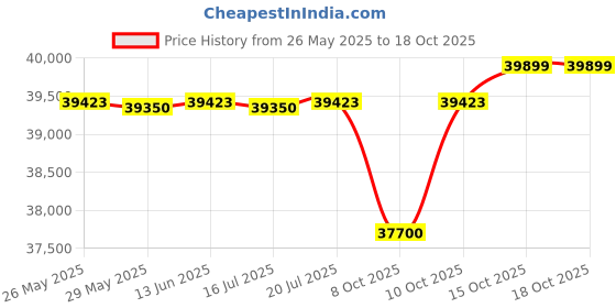 flipkart.com bllue star 374 L Single Door Upright Freezer bllue star Price History Graph from 26 May 2025 to 18 Oct 2025