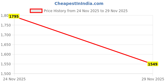 flipkart.com blluex 1000 ml Stainless Steel Bottle blluex Price History Graph from 24 Nov 2025 to 29 Nov 2025