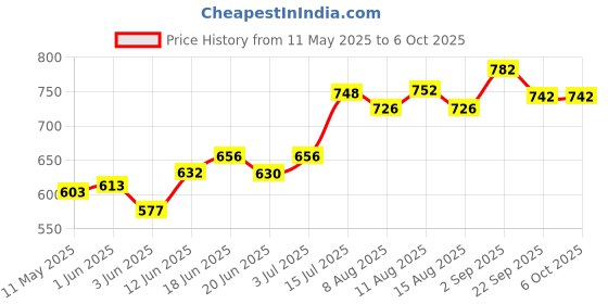 flipkart.com blluex 123 0 W Pop Up Toaster blluex Price History Graph from 11 May 2025 to 5 Oct 2025