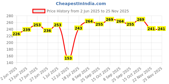 flipkart.com blluex 51 W Orange Hand Blender blluex Price History Graph from 2 Jun 2025 to 24 Nov 2025