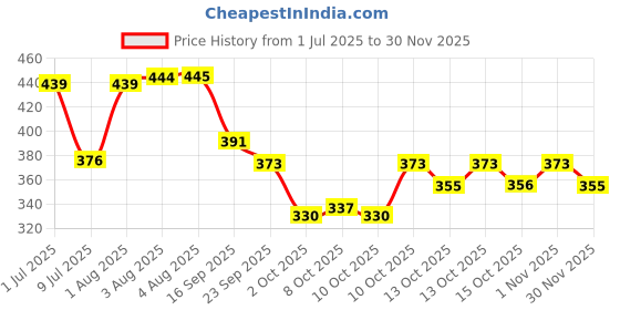 flipkart.com blluex Craze Stainless Steel Tiffin Lunch Box Container/Dabba with 4 Side Clip Lock Lid 2 Containers Lunch Box blluex Price History Graph from 1 Jul 2025 to 30 Nov 2025