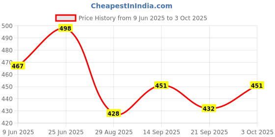 flipkart.com blluex Cutlery Set of 24 Spoons, Contains 6 Master Spoons ,6 Table Spoon ,6 Fork,6 Soup Stainless Steel Tea Spoon, Table Spoon, Sugar Spoon blluex Price History Graph from 9 Jun 2025 to 3 Oct 2025