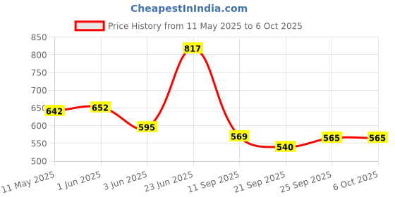flipkart.com blluex Gas Toaster with 4 Cuts Non-Stick Grill Sandwich Maker 0 W Pop Up Toaster blluex Price History Graph from 11 May 2025 to 5 Oct 2025