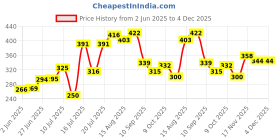 flipkart.com blluex Grill Toaster_01 Toast blluex Price History Graph from 2 Jun 2025 to 4 Dec 2025