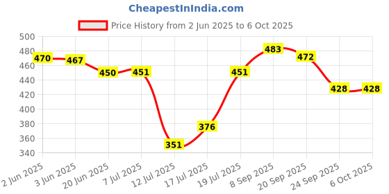 flipkart.com blluex Hand Toaster, Gas Toaster, Grill with Pizza Cutter Toast, Grill, Open Grill blluex Price History Graph from 2 Jun 2025 to 5 Oct 2025