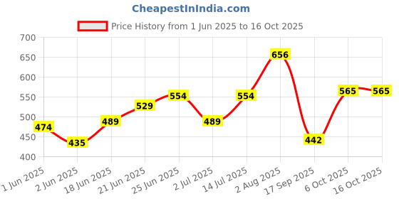 flipkart.com blluex Kitchen Spoon Set, Cutlery Set for Dining Table with Stand Stainless Steel Cutlery Set blluex Price History Graph from 1 Jun 2025 to 16 Oct 2025